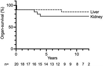 Long-term outcome after combined or sequential liver and kidney transplantation in children with infantile and juvenile primary hyperoxaluria type 1